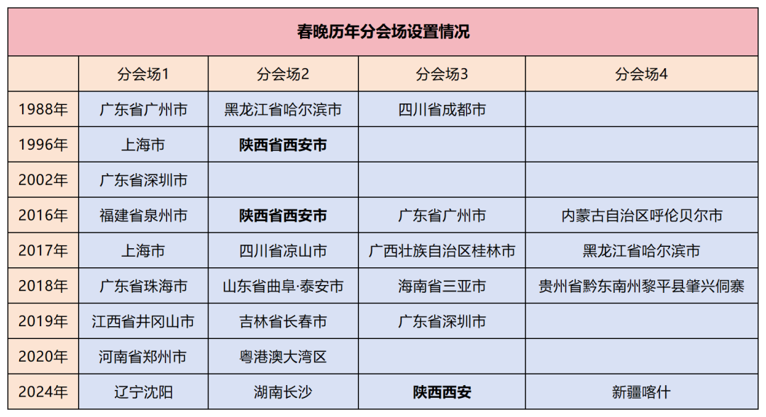 入选最多城市！西安第三次牵手春晚-第2张图片