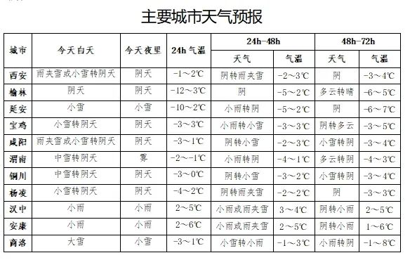 陕西发布暴雪黄色预警，降温10℃→西安城区降下今年首场雪！-第5张图片