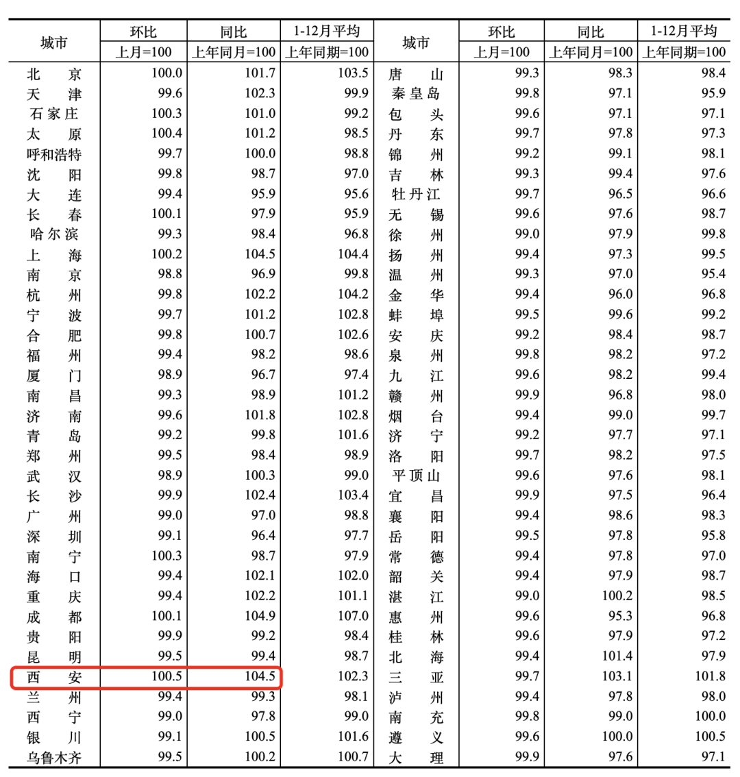 新房西安领涨！最新：二手房“全军覆没”！-第2张图片