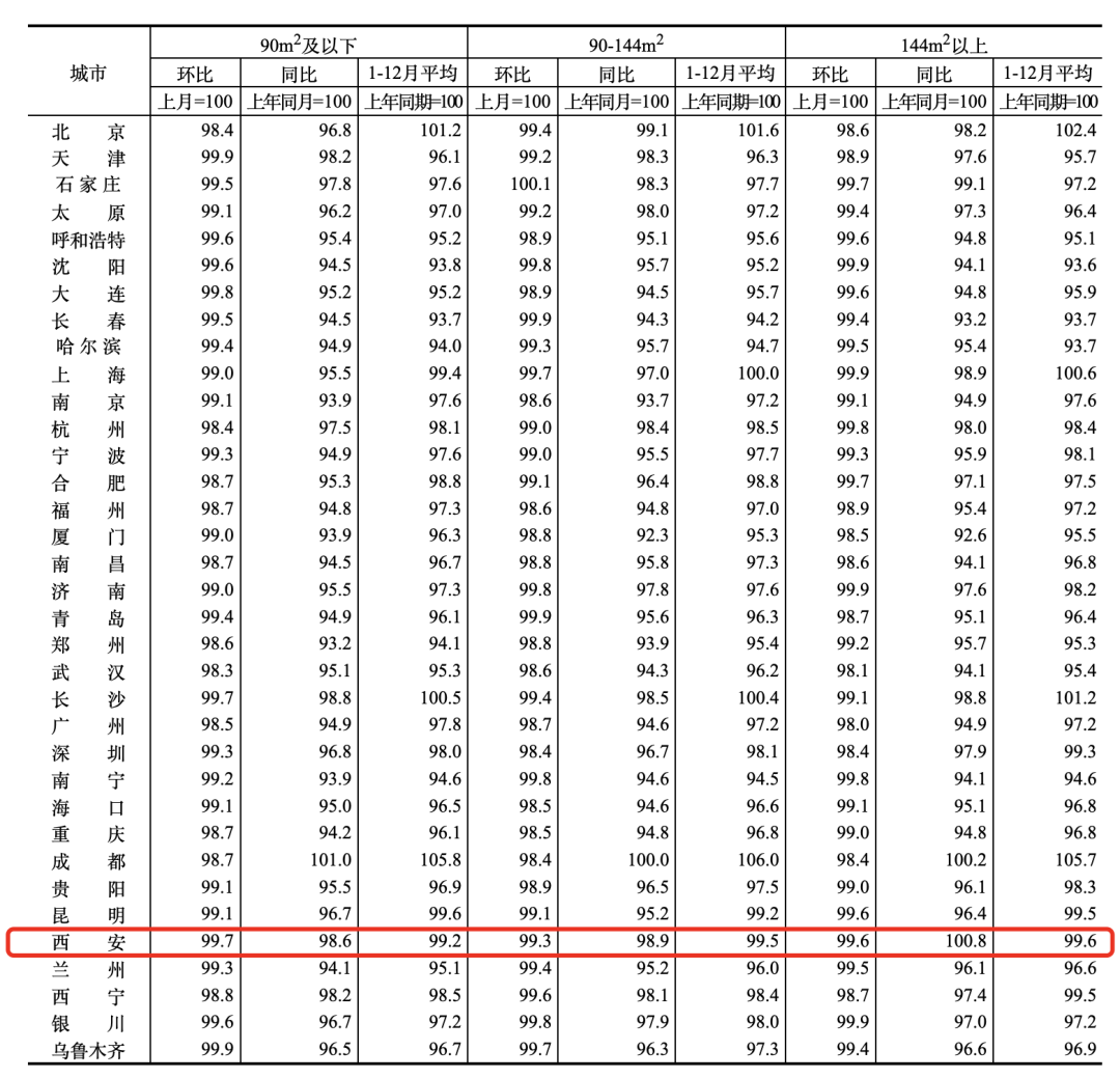 新房西安领涨！最新：二手房“全军覆没”！-第6张图片