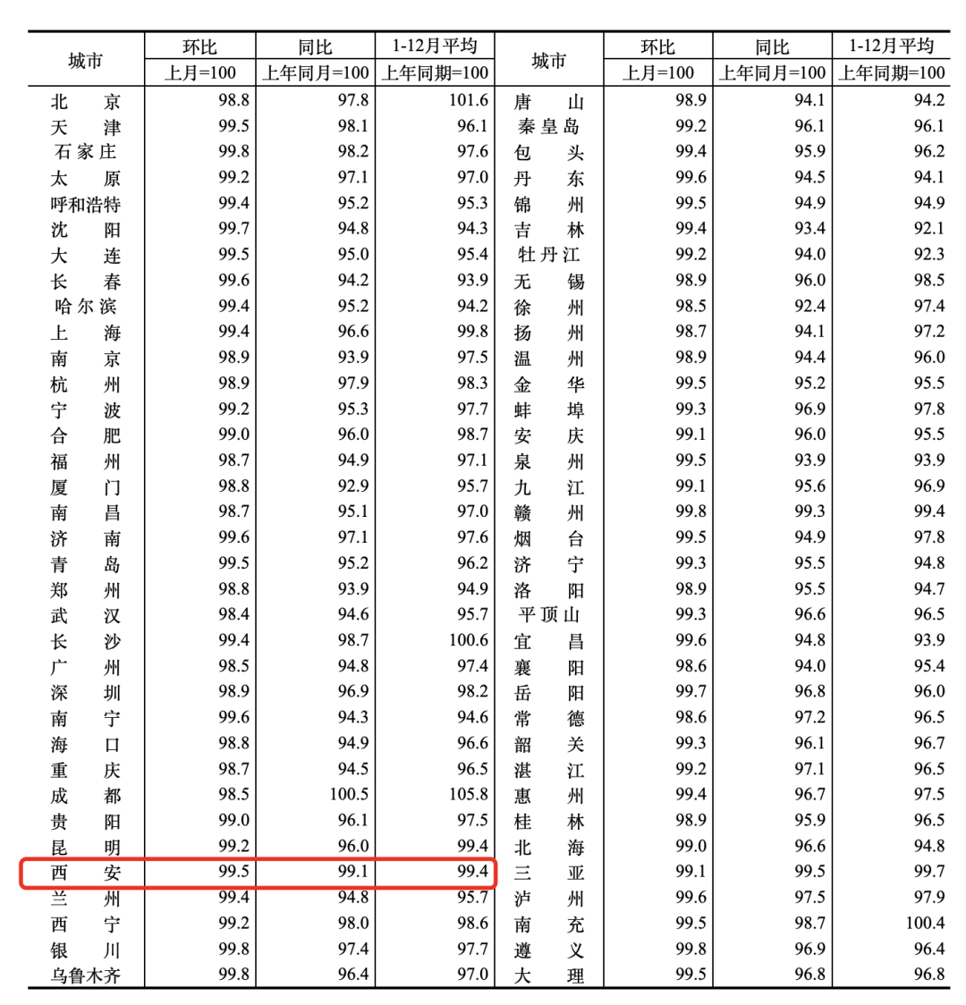 新房西安领涨！最新：二手房“全军覆没”！-第3张图片