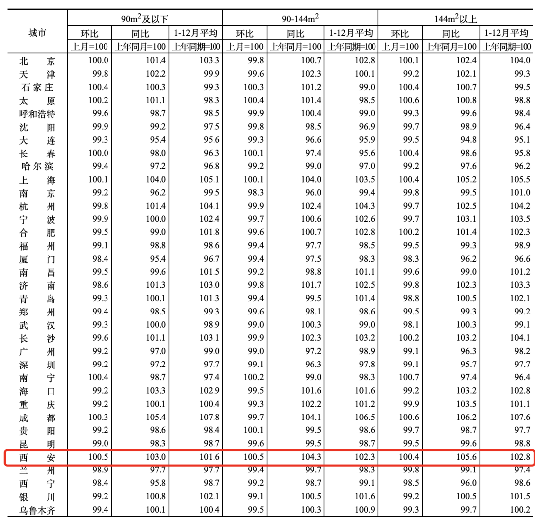 新房西安领涨！最新：二手房“全军覆没”！-第5张图片