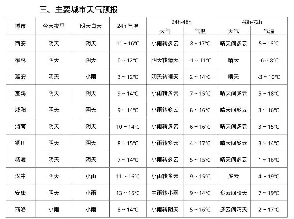 西安降水降温时间确定！​小雨、局地中雨，大风沙尘！-第5张图片