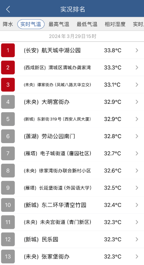 网友：一秒入夏！新一轮降水在路上→今日西安城区气温突破30℃！-第1张图片
