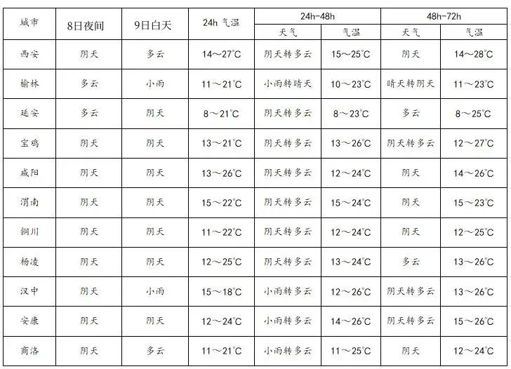 「西安天气」今天有降水！在西安娱乐游玩的要注意！-第5张图片