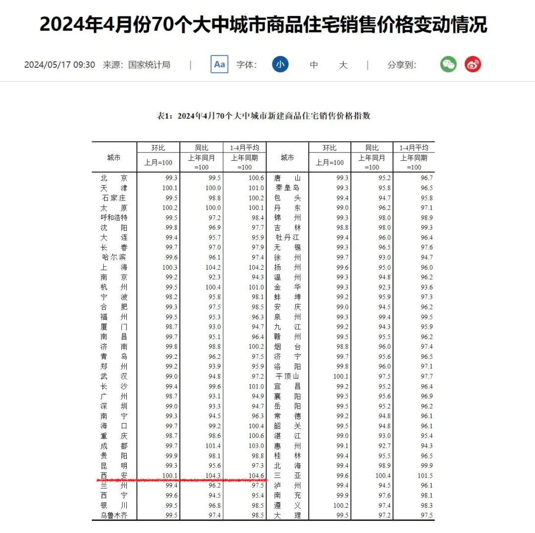 4月西安二手房价格继续下跌 新房仍在涨！房东们扛不住了？-第1张图片