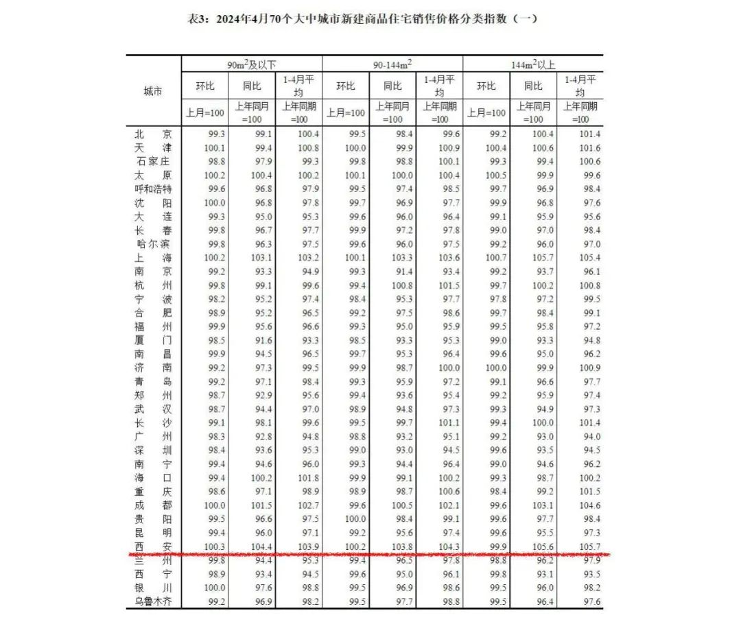 4月西安二手房价格继续下跌 新房仍在涨！房东们扛不住了？-第2张图片