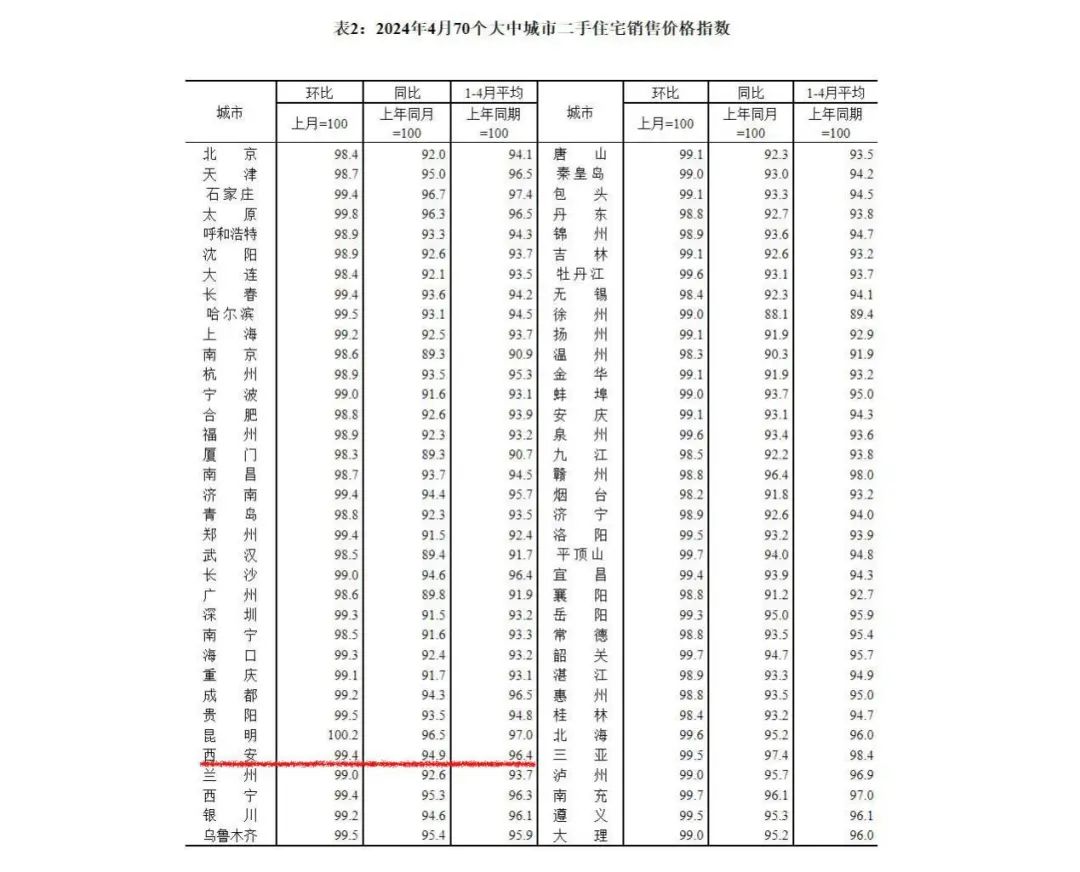 4月西安二手房价格继续下跌 新房仍在涨！房东们扛不住了？-第3张图片