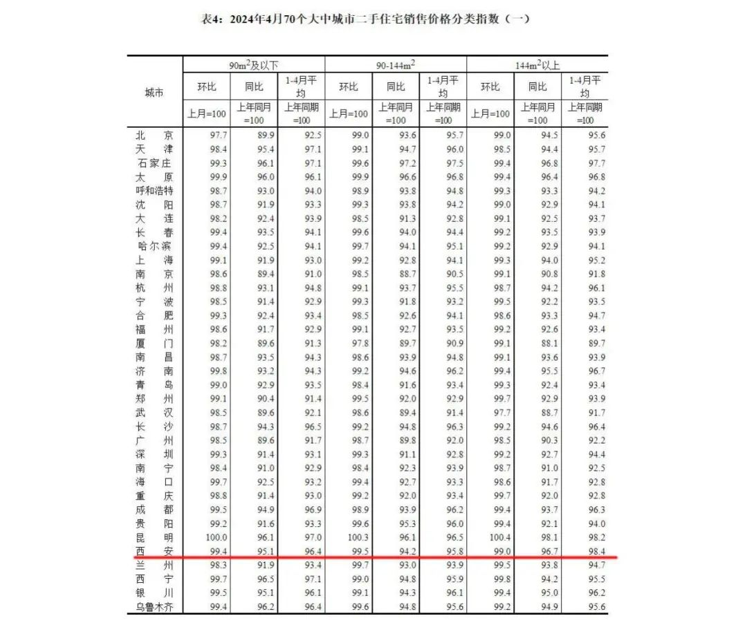 4月西安二手房价格继续下跌 新房仍在涨！房东们扛不住了？-第5张图片