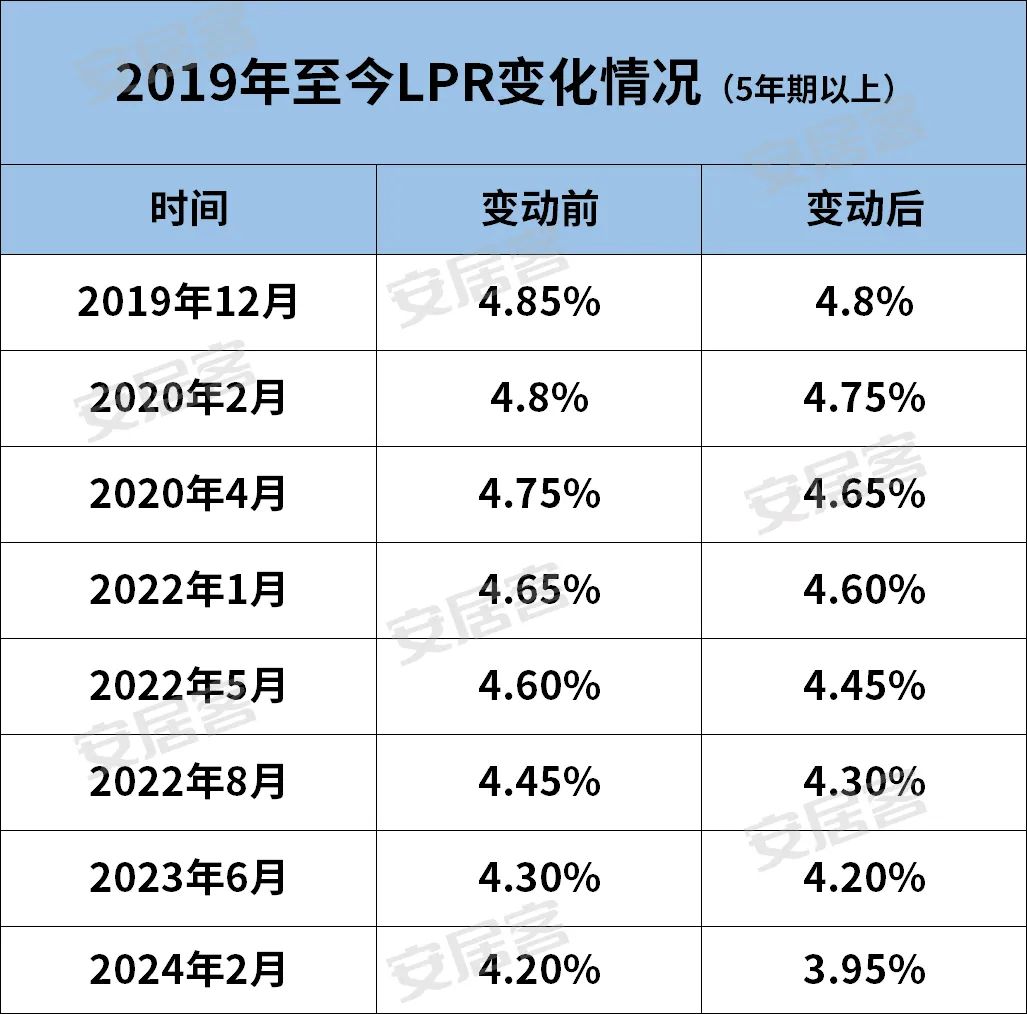 还要降！重磅信号！西安房贷利率一降再降！-第2张图片