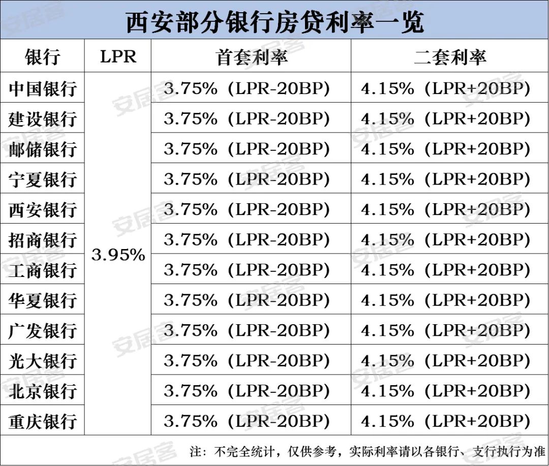 还要降！重磅信号！西安房贷利率一降再降！-第3张图片