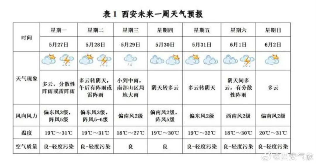 西安的雨就在……中雨！大雨！最高降温8℃！陕西发布重要天气预报！-第3张图片