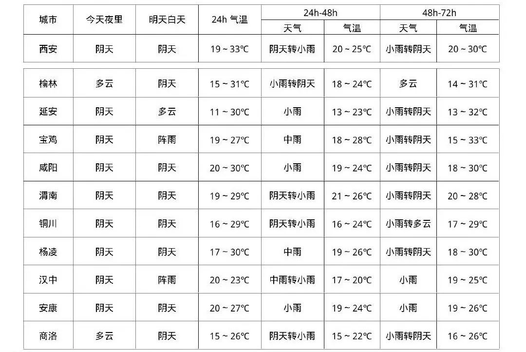 西安的雨就在……中雨！大雨！最高降温8℃！陕西发布重要天气预报！-第9张图片