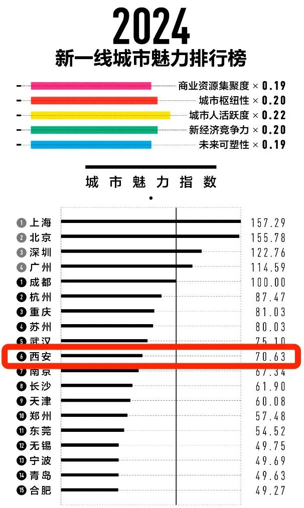 西安能hold住吗？现在的“新一线北方第一城”！-第1张图片