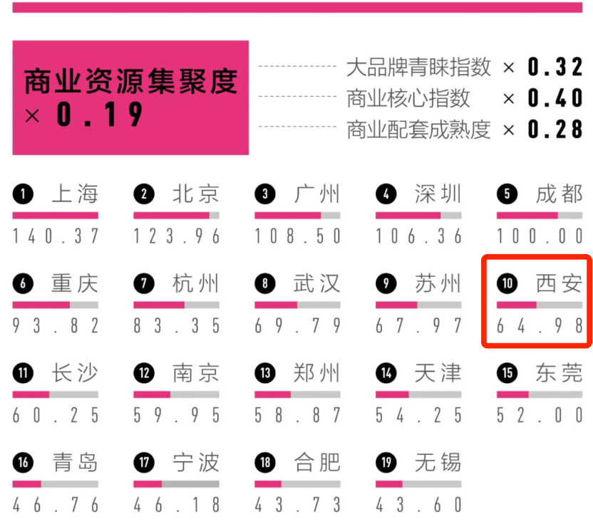 西安能hold住吗？现在的“新一线北方第一城”！-第2张图片