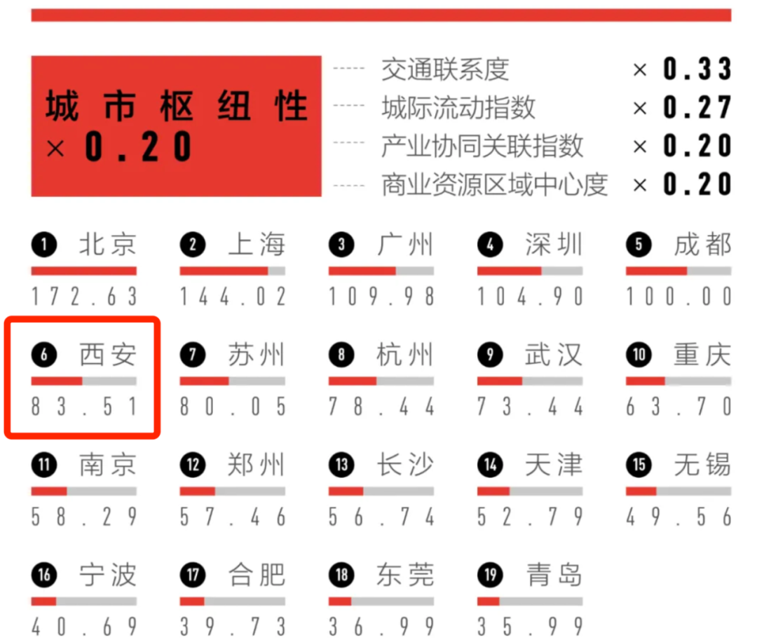 西安能hold住吗？现在的“新一线北方第一城”！-第5张图片