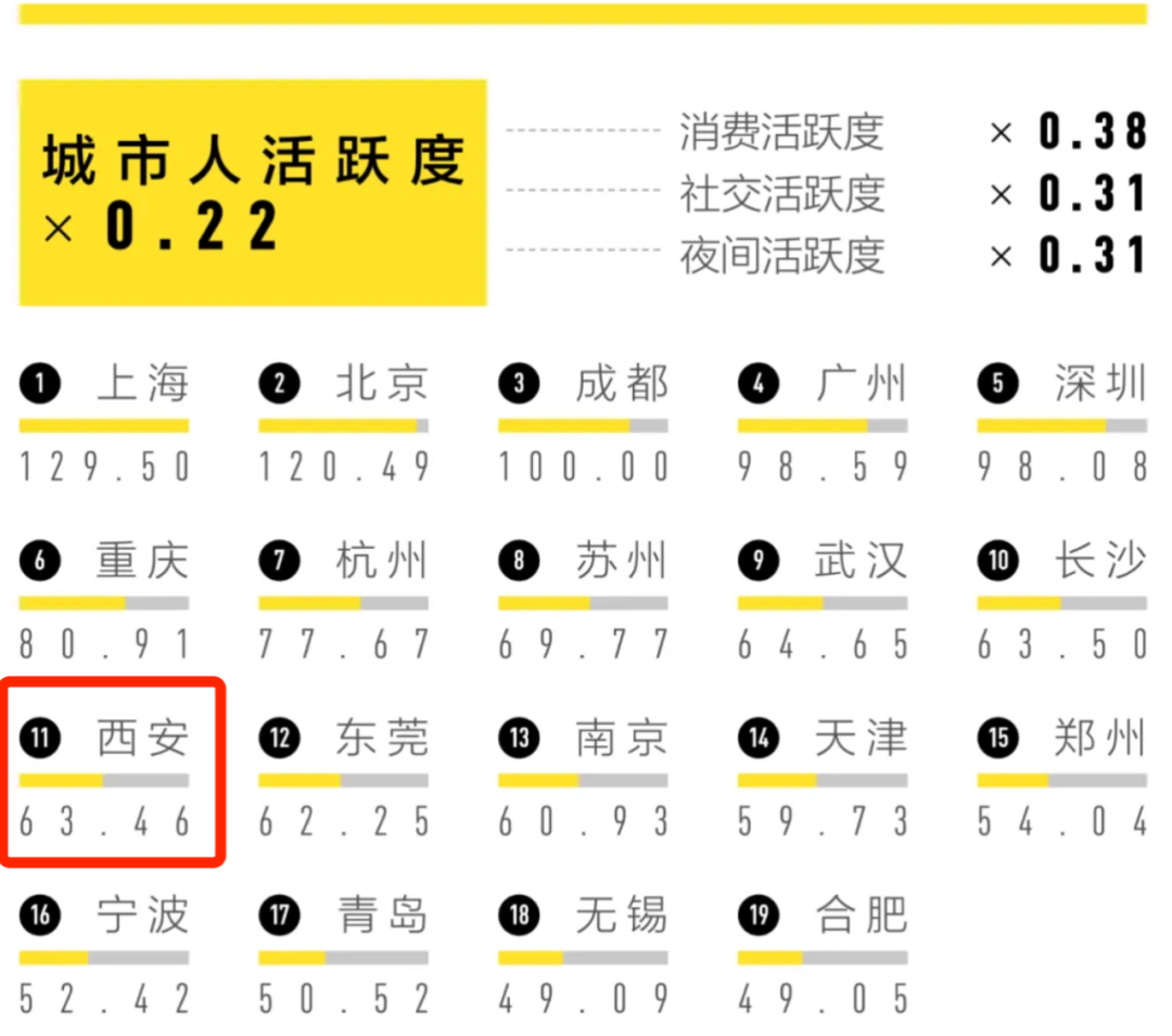 西安能hold住吗？现在的“新一线北方第一城”！-第7张图片