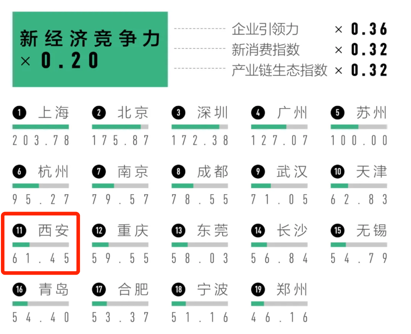 西安能hold住吗？现在的“新一线北方第一城”！-第9张图片