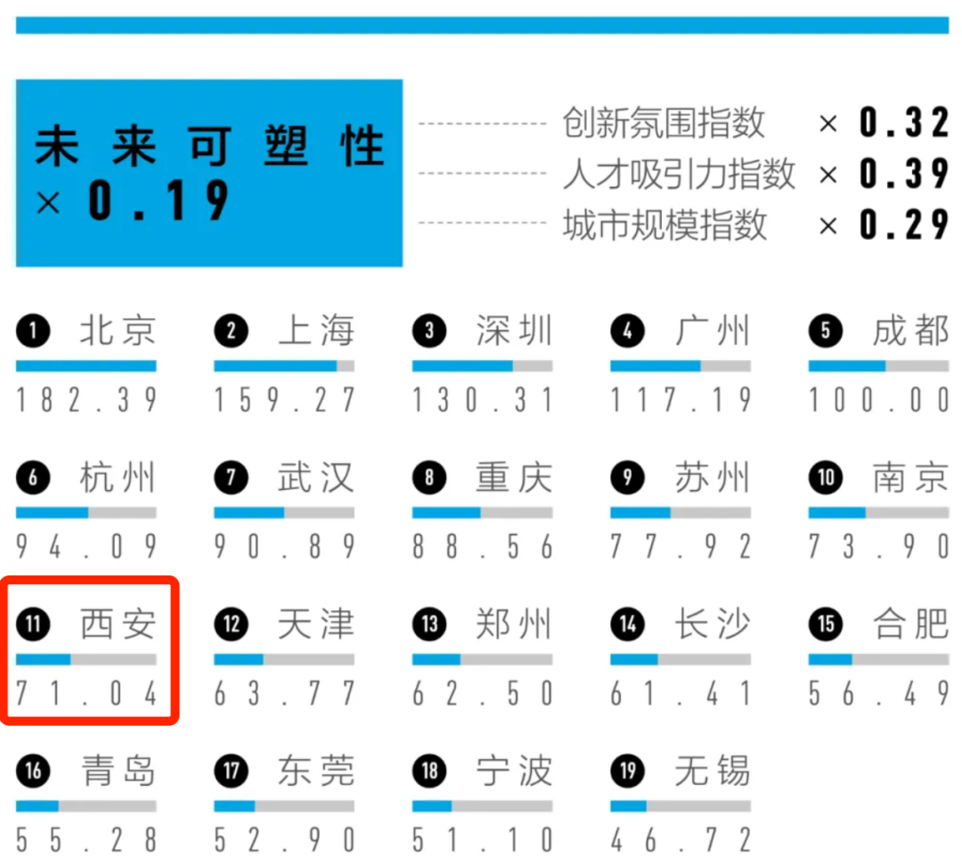 西安能hold住吗？现在的“新一线北方第一城”！-第11张图片