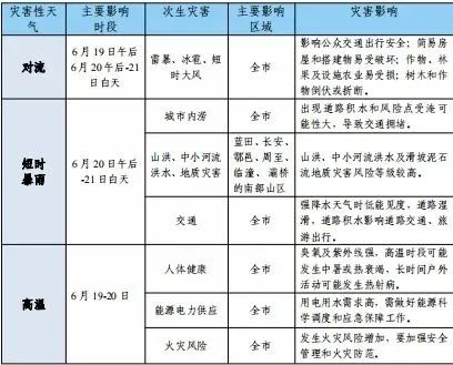 高温、暴雨、雷暴、冰雹！西安、陕西发布重要天气报告-第3张图片