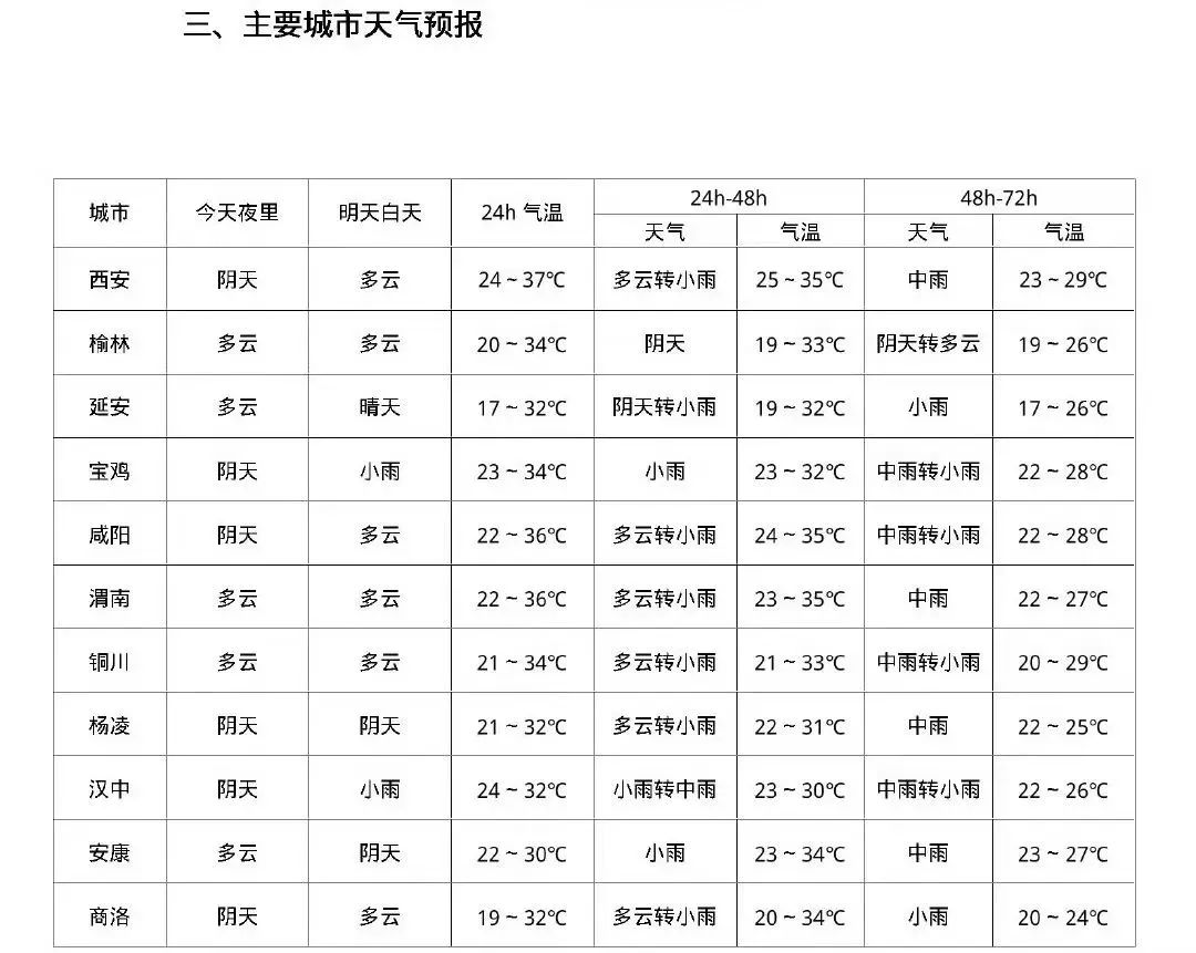 高温、暴雨、雷暴、冰雹！西安、陕西发布重要天气报告-第5张图片