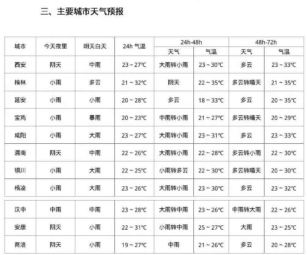 西安市，及其各个县区请注意！大雨即将来临，你准备好了吗？-第4张图片