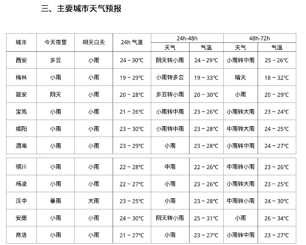 西安市周内全是雨……小雨！中雨！大雨！太难了-第7张图片