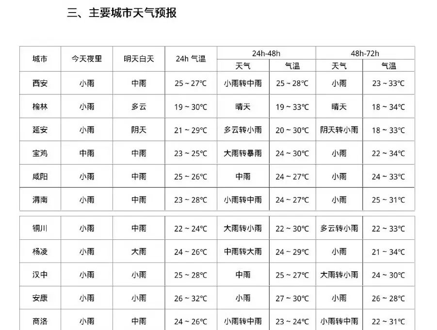 西安多地暴雨，局地大暴雨！最新预警！各位出行注意安全-第4张图片