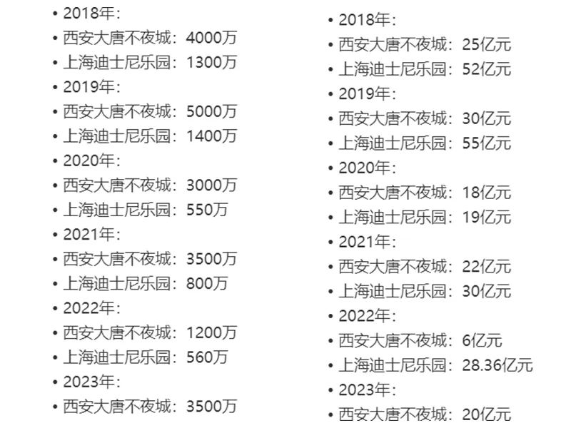 传统国潮收入不及外国动画？西安大唐不夜城游客数远超上海迪士尼-第7张图片