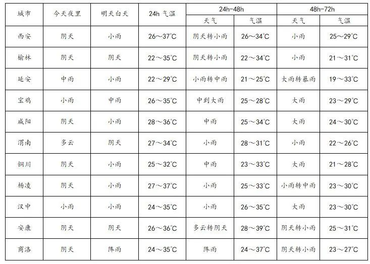 西安天气，西安娱乐旅游休闲，短时暴雨将抵陕西！| 大雨即将再次来袭-第8张图片