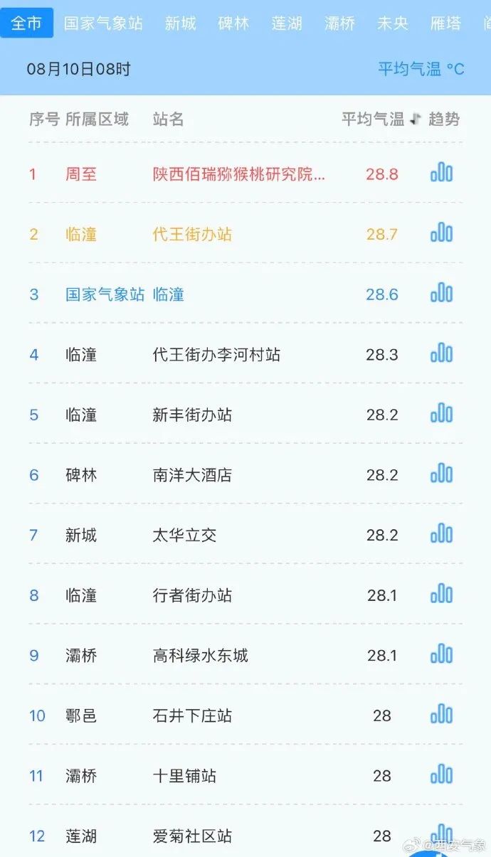 西安→35℃ ！今起晴热返场！陕西下一轮降雨时间确定-第1张图片