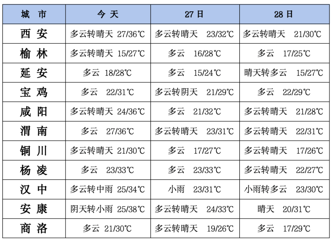 陕西未来几天…40℃！大雨、暴雨来袭！西安天气预报-第2张图片