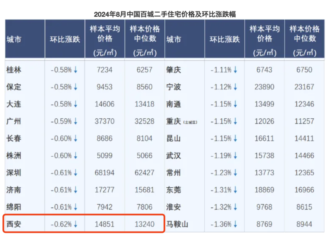 二手还在跌！新房还在涨？西安放假已经是这样了吗？-第5张图片