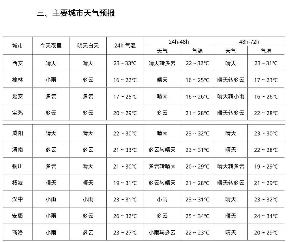 西安天气指南：西安接下来几天.....雷阵雨！大风！-第3张图片