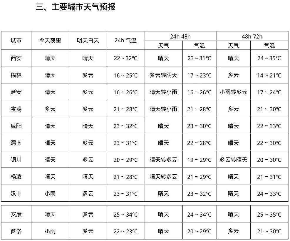 下一轮降水降温时间？晴晴晴晴晴！西安未来一周并没有雨-第3张图片