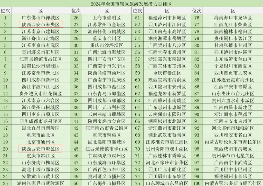 西安再次上榜，西安旅游娱乐，欢迎来玩！-第2张图片