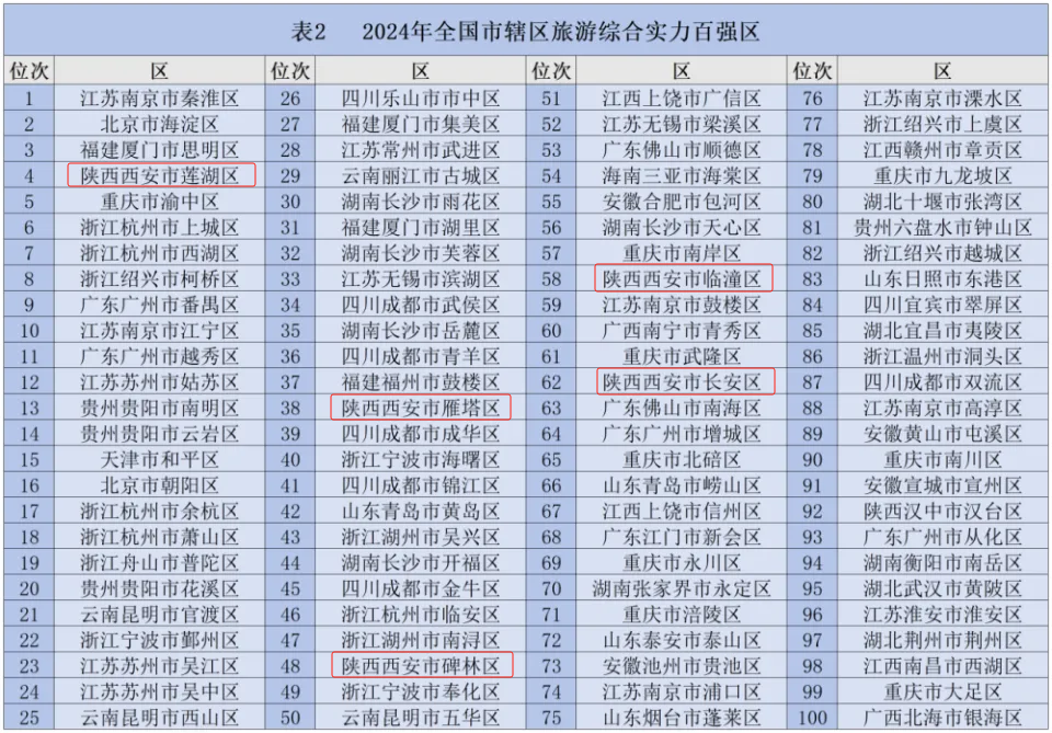 西安再次上榜，西安旅游娱乐，欢迎来玩！-第1张图片