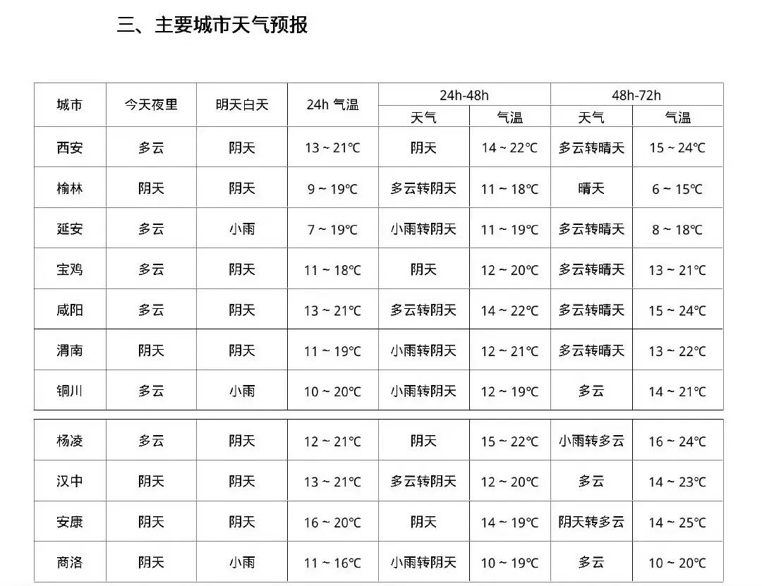 西安天气预报，西安近一周的天气，或将迎来大雨-第3张图片