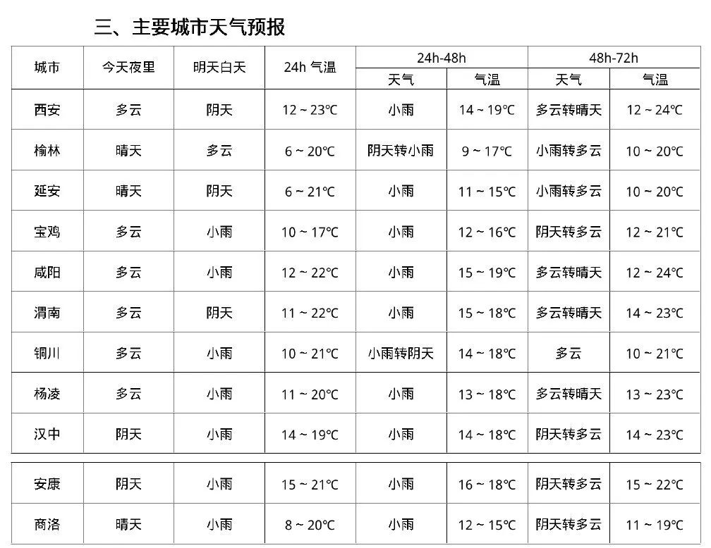 西安天气预报：明天有阵雨，出门请带上伞-第3张图片