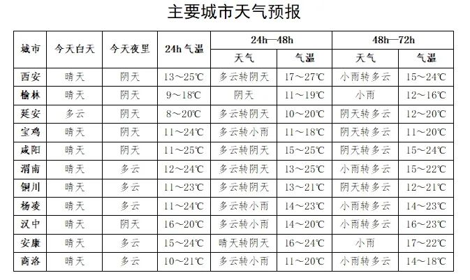 西安天气预报：陕西这里开始供暖！一地暴雪！-第5张图片