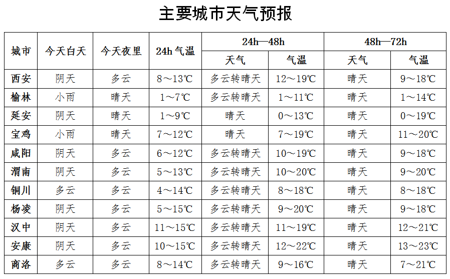 升温时间确定→冷҈冷҈冷҈   西安天气又要反转！洗浴注意别感冒-第5张图片