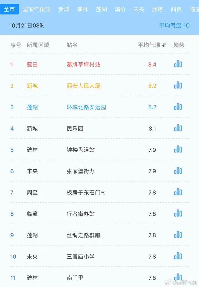 升温时间确定→冷҈冷҈冷҈   西安天气又要反转！洗浴注意别感冒-第3张图片