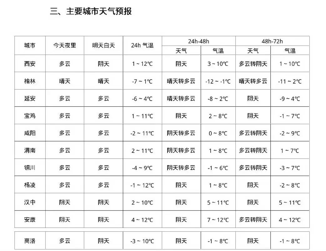 西安将迎雨雪！降温！冷҈ 冷҈ 冷҈   ，注意保暖！-第4张图片