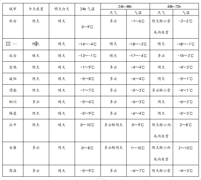 周末有雪~陕西最新天气预报！西安天气最新情况-第7张图片