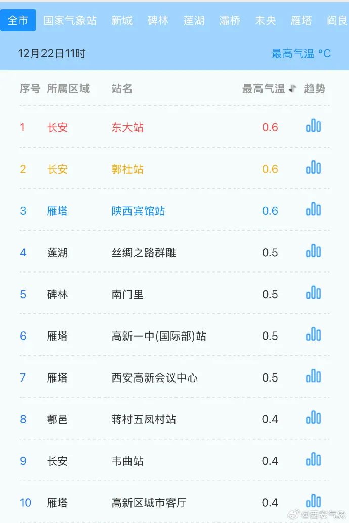 西安天气预报：-3℃！冷҈冷҈冷҈！这几天的西安温度很低-第1张图片