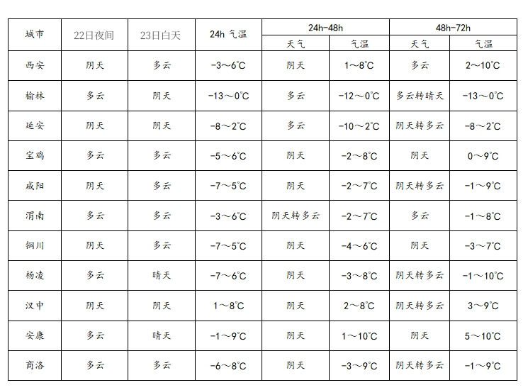 西安天气预报：-3℃！冷҈冷҈冷҈！这几天的西安温度很低-第7张图片